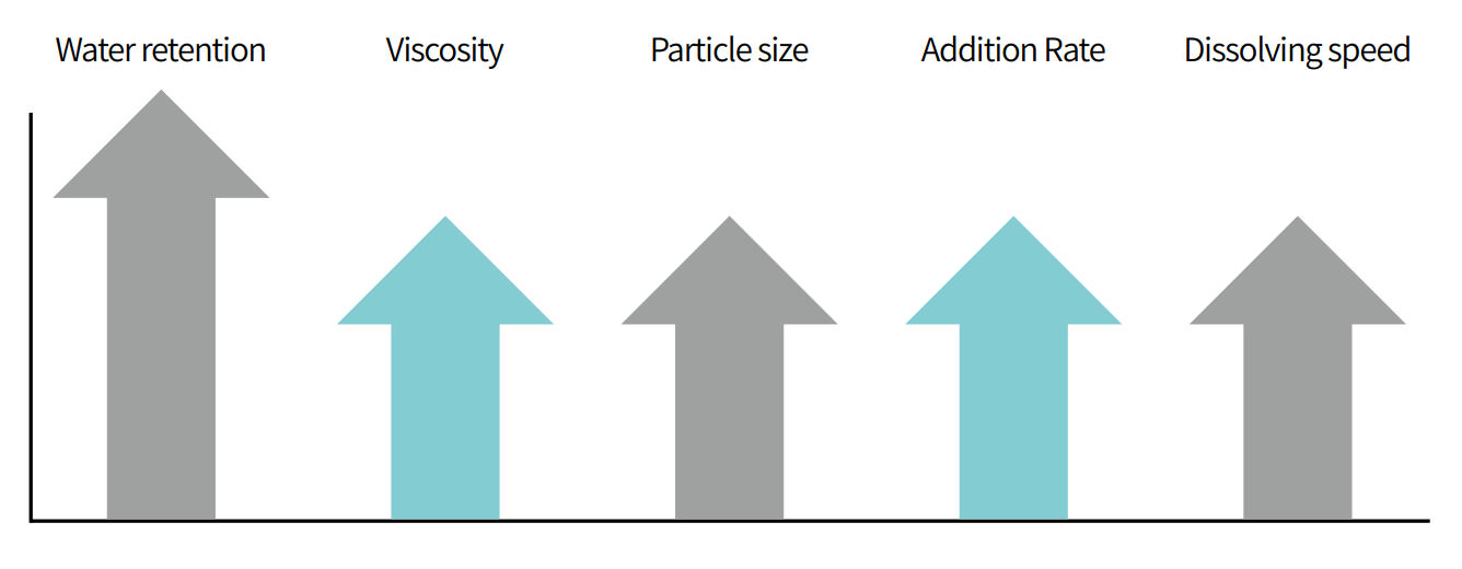 Hydroxypropyl Methyl Cellulose-HPMC Functions in Dry Mix Mortar Industry