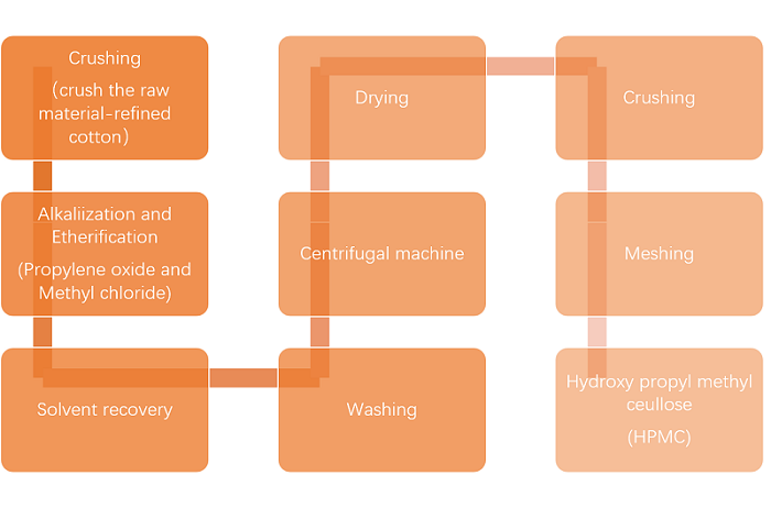 Hydroxypropyl methyl cellulose HPMC overview