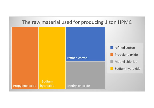 Cellulose ether(HPMC,MHEC) cost analysis