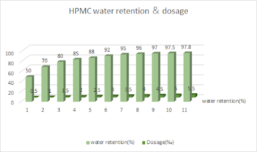 HPMC Water Retention