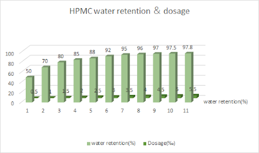 The water retention of HPMC