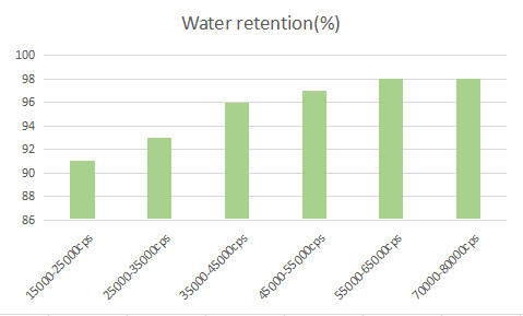 The water retention of HPMC(Hydroxypropyl methyl cellulose)